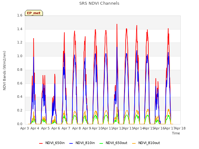 plot of SRS NDVI Channels