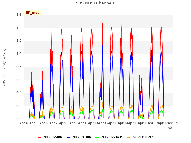 plot of SRS NDVI Channels