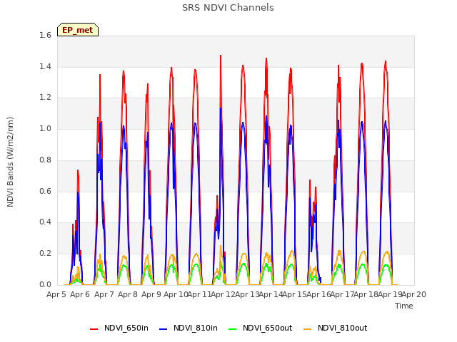 plot of SRS NDVI Channels