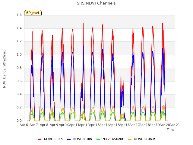 plot of SRS NDVI Channels