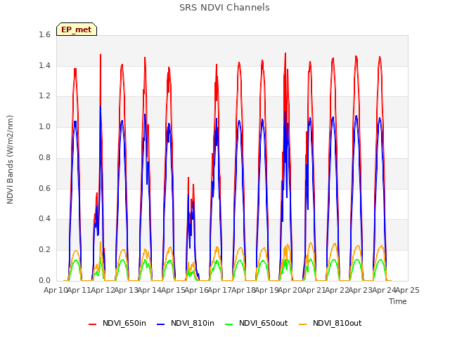 plot of SRS NDVI Channels