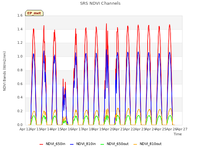 plot of SRS NDVI Channels