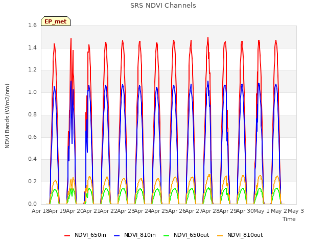 plot of SRS NDVI Channels