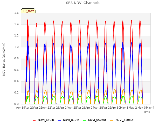 plot of SRS NDVI Channels