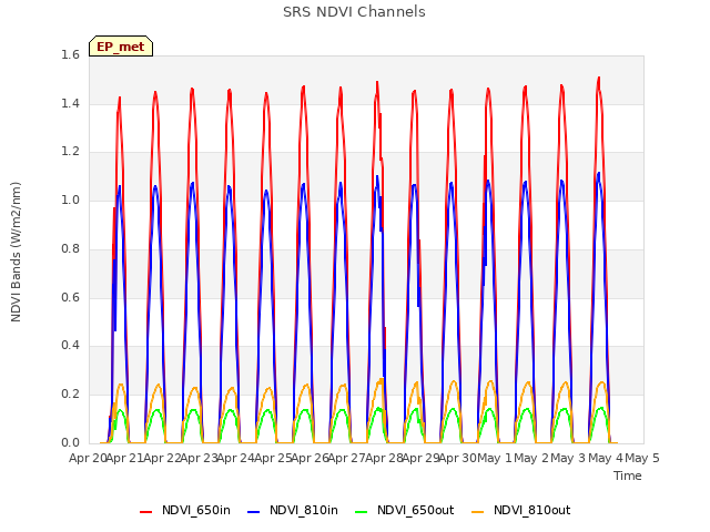 plot of SRS NDVI Channels