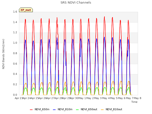 plot of SRS NDVI Channels