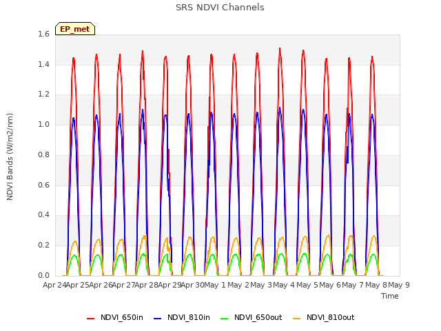 plot of SRS NDVI Channels