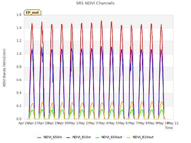 plot of SRS NDVI Channels