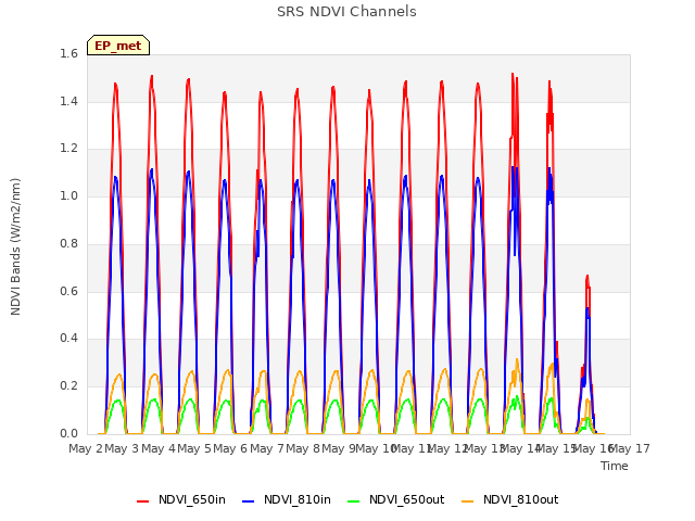 plot of SRS NDVI Channels