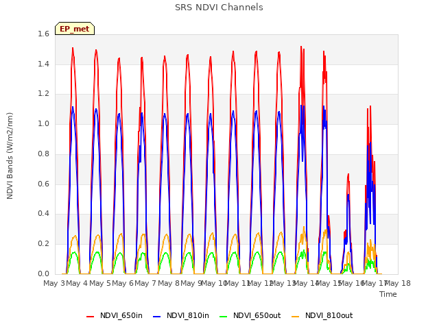 plot of SRS NDVI Channels