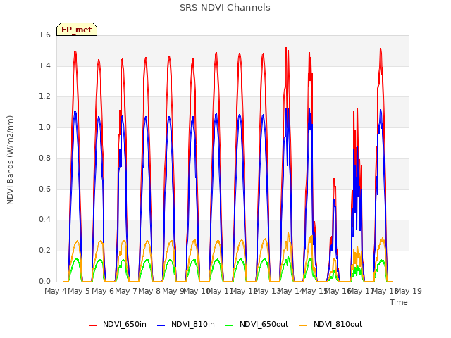 plot of SRS NDVI Channels