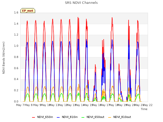 plot of SRS NDVI Channels