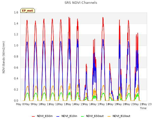 plot of SRS NDVI Channels