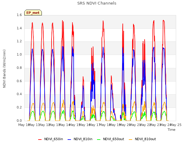 plot of SRS NDVI Channels