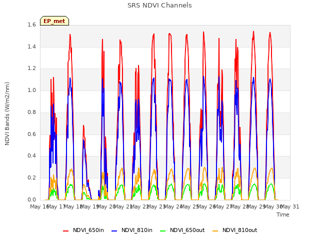 plot of SRS NDVI Channels