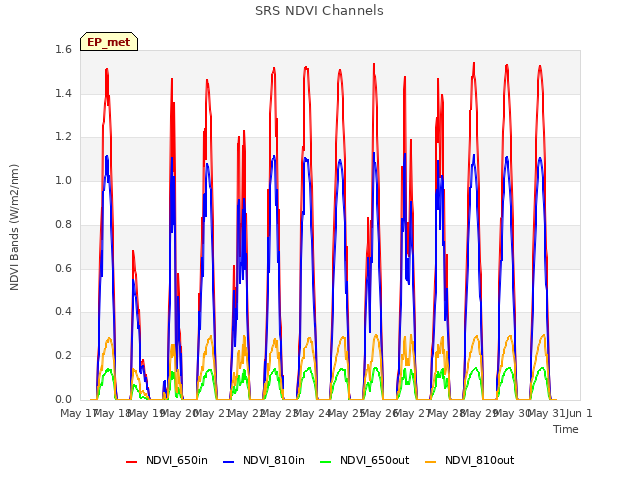 plot of SRS NDVI Channels