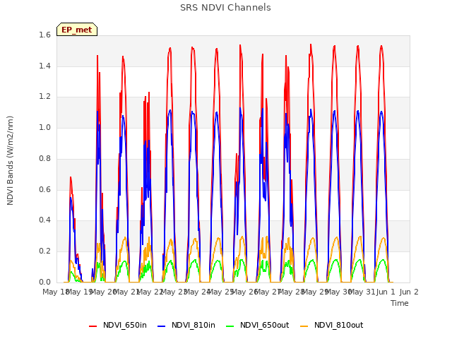 plot of SRS NDVI Channels