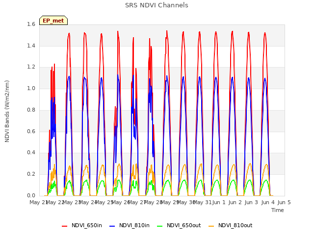 plot of SRS NDVI Channels