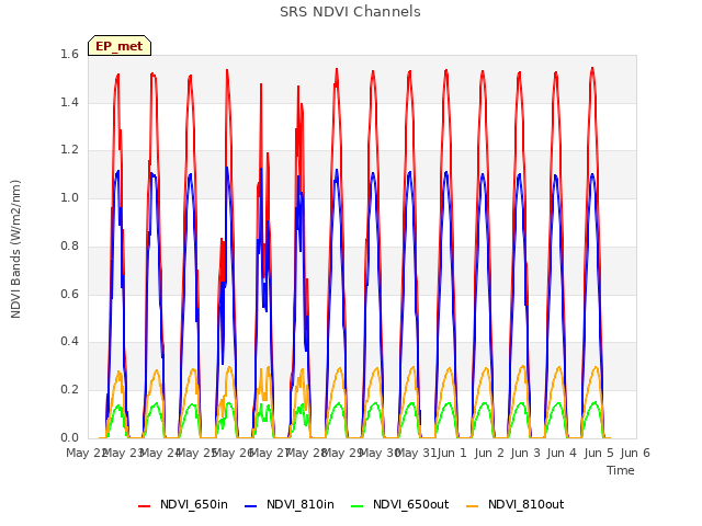 plot of SRS NDVI Channels