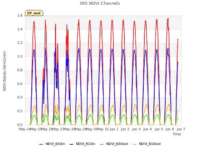 plot of SRS NDVI Channels