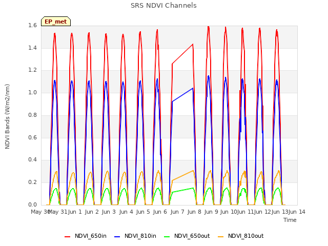 plot of SRS NDVI Channels