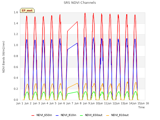 plot of SRS NDVI Channels