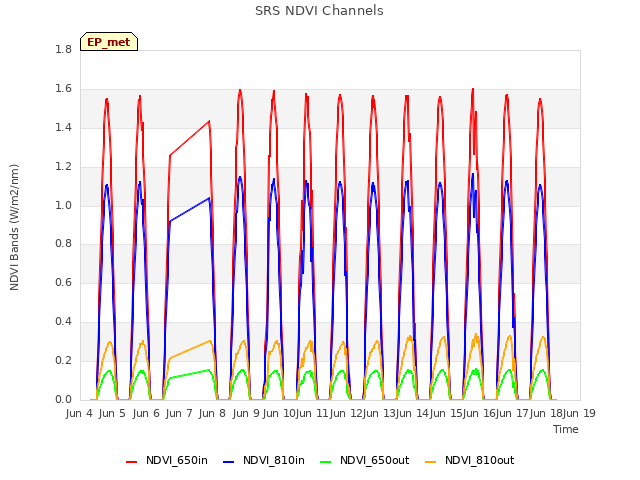 plot of SRS NDVI Channels