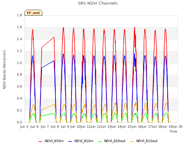 plot of SRS NDVI Channels