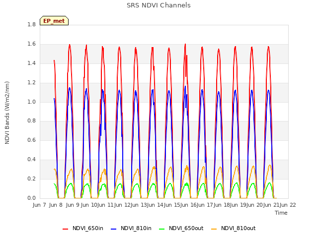 plot of SRS NDVI Channels