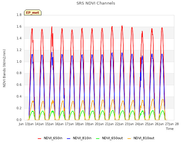 plot of SRS NDVI Channels