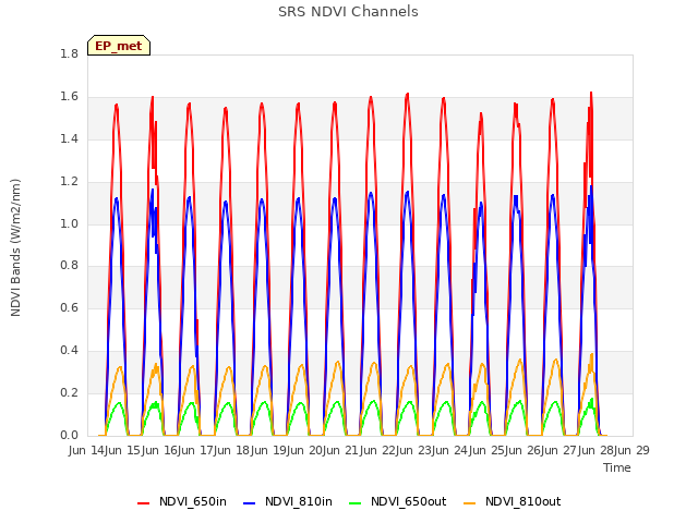 plot of SRS NDVI Channels