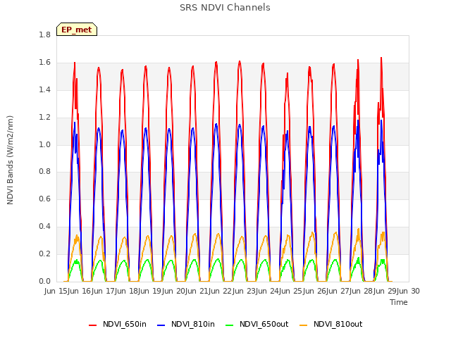 plot of SRS NDVI Channels