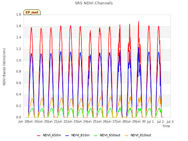 plot of SRS NDVI Channels