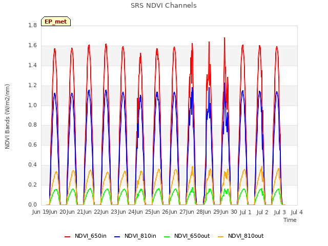 plot of SRS NDVI Channels