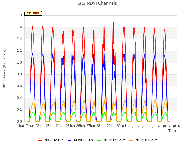 plot of SRS NDVI Channels