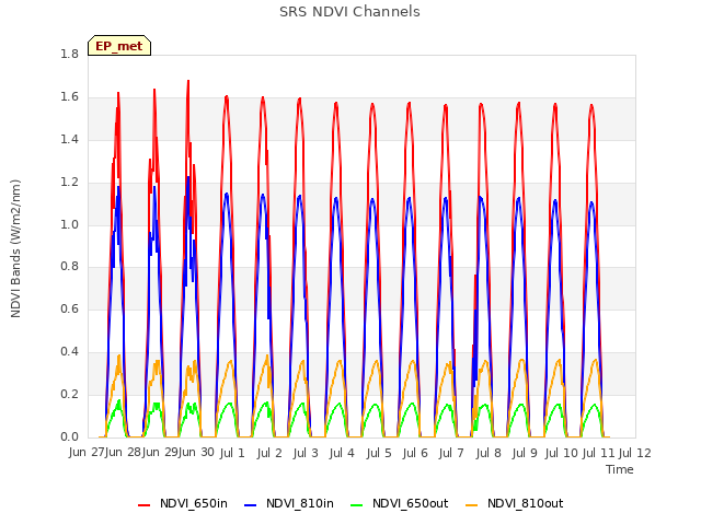 plot of SRS NDVI Channels