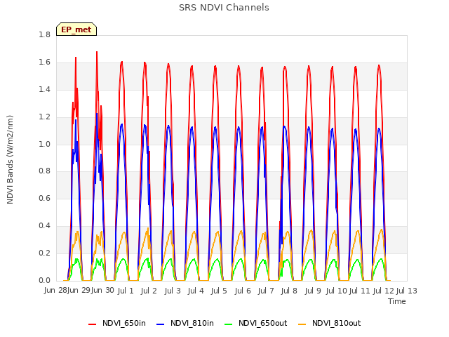 plot of SRS NDVI Channels