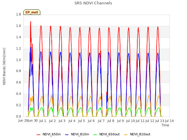 plot of SRS NDVI Channels