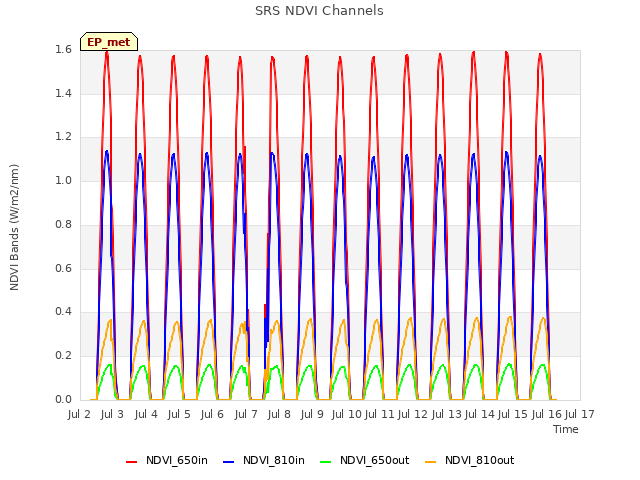 plot of SRS NDVI Channels