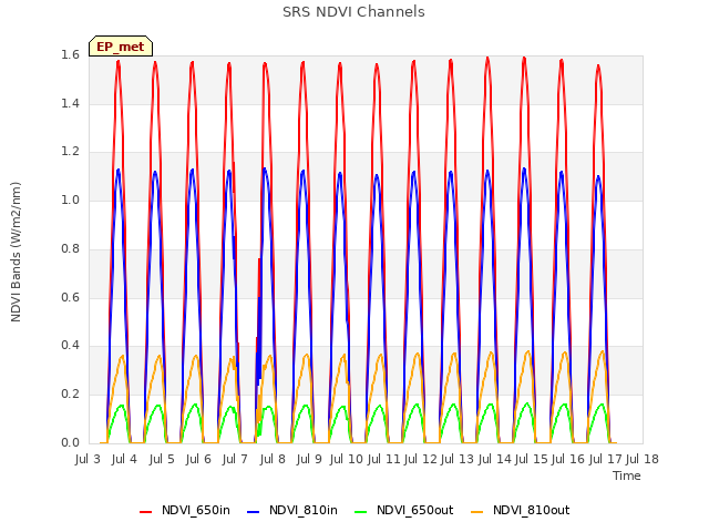 plot of SRS NDVI Channels