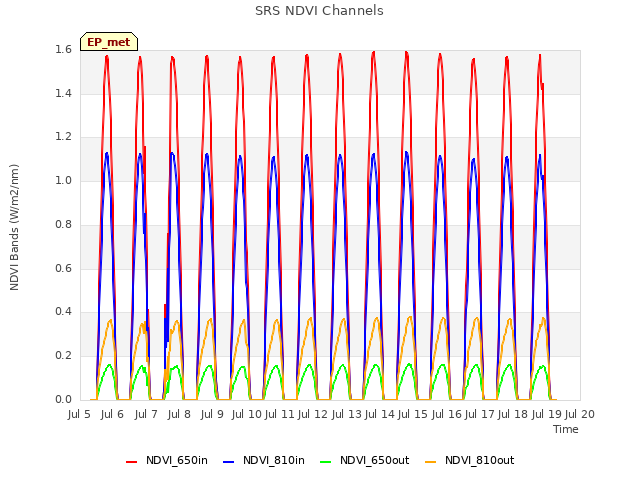 plot of SRS NDVI Channels