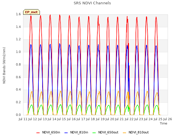 plot of SRS NDVI Channels