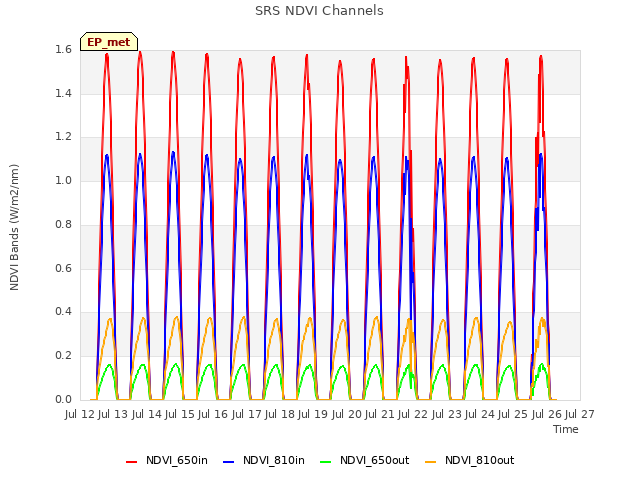 plot of SRS NDVI Channels