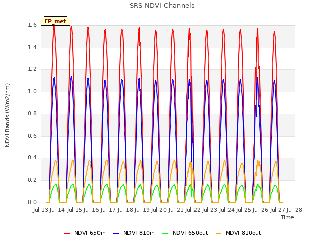 plot of SRS NDVI Channels