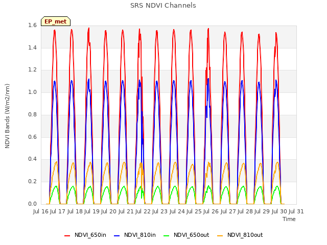 plot of SRS NDVI Channels