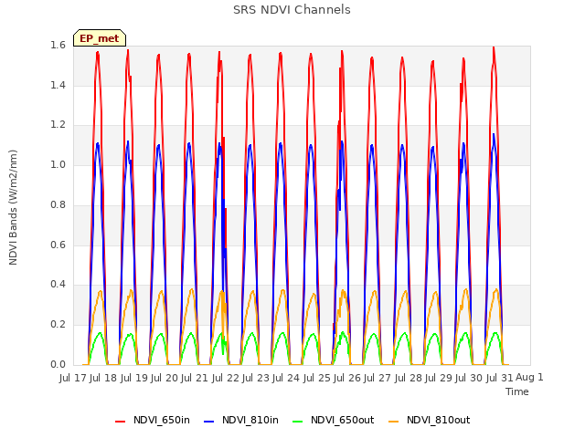 plot of SRS NDVI Channels