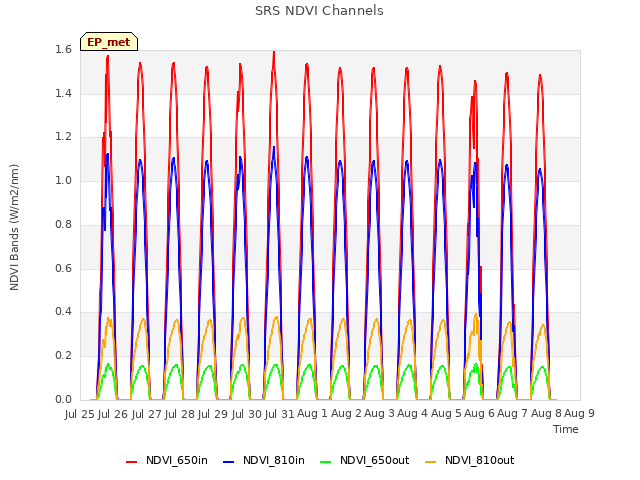 plot of SRS NDVI Channels