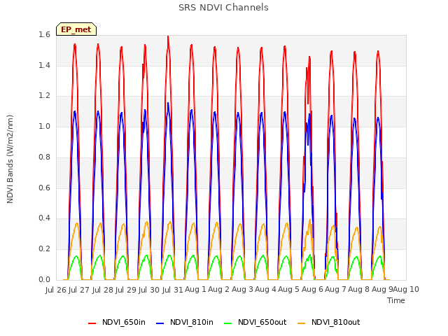 plot of SRS NDVI Channels