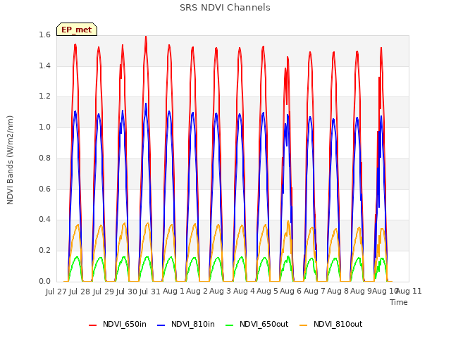 plot of SRS NDVI Channels