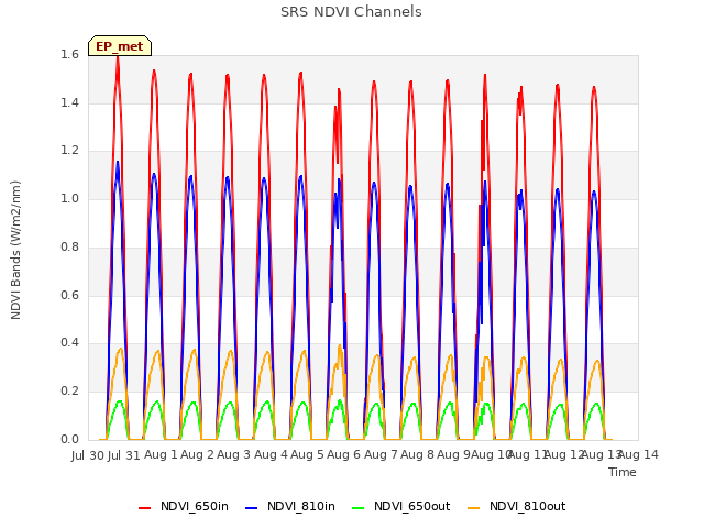 plot of SRS NDVI Channels